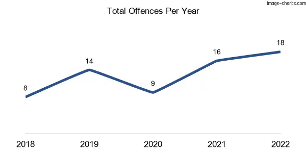 60-month trend of criminal incidents across Hedley