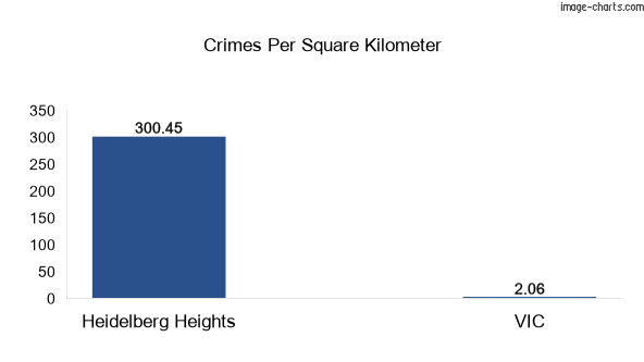 Crimes per square km in Heidelberg Heights vs VIC