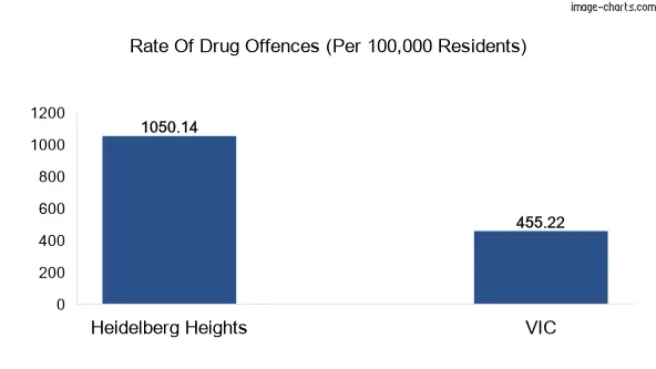 Drug offences in Heidelberg Heights vs VIC