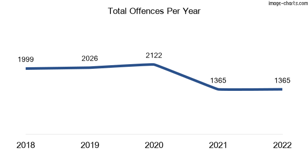 60-month trend of criminal incidents across Heidelberg