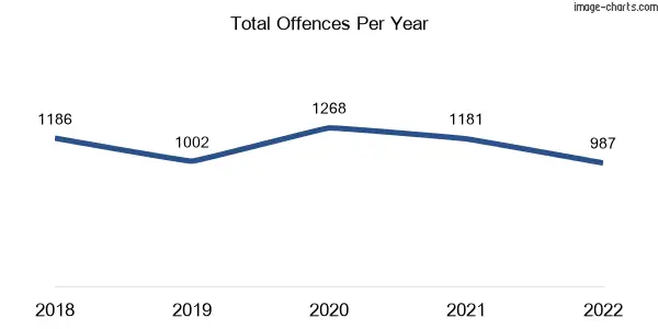 60-month trend of criminal incidents across Heidelberg West