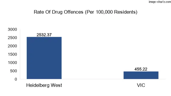 Drug offences in Heidelberg West vs VIC