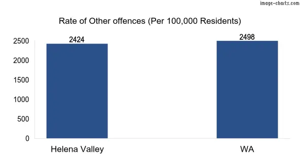 Rate of Other offences in Helena Valley vs WA
