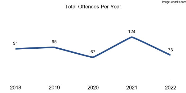 60-month trend of criminal incidents across Helidon