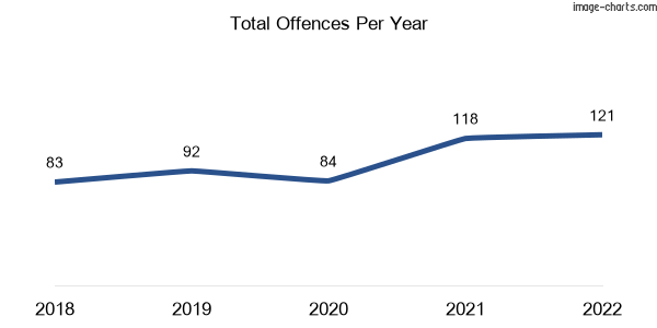 60-month trend of criminal incidents across Helidon Spa