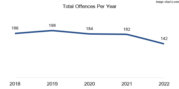60-month trend of criminal incidents across Hemmant