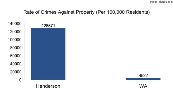 Property offences in Henderson vs WA