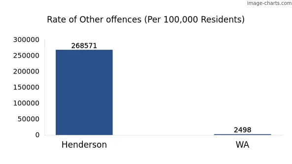 Rate of Other offences in Henderson vs WA