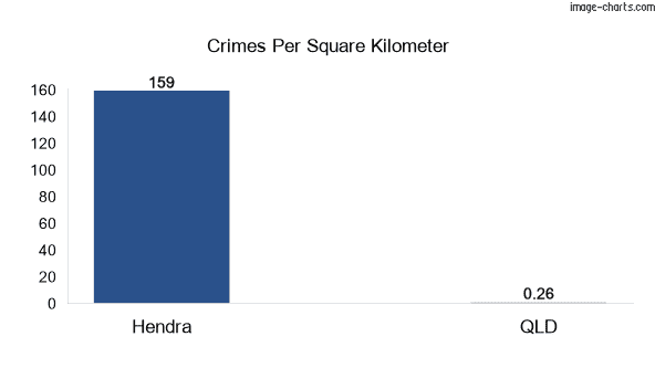 Crimes per square km in Hendra vs Queensland