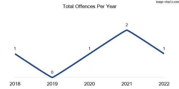 60-month trend of criminal incidents across Hensley Park