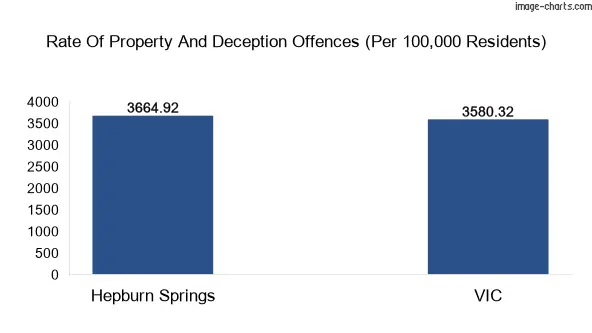 Property offences in Hepburn Springs vs Victoria