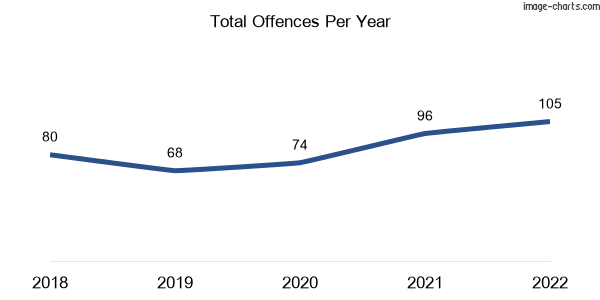 60-month trend of criminal incidents across Herberton