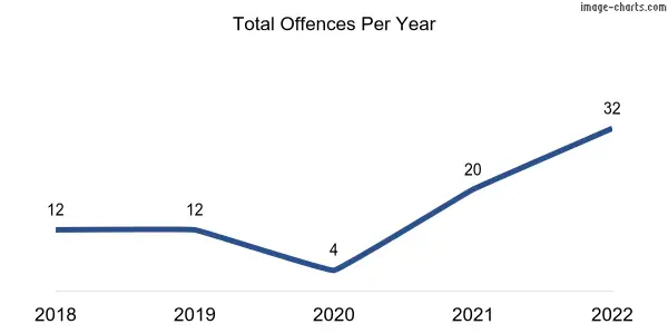 60-month trend of criminal incidents across Herdsman
