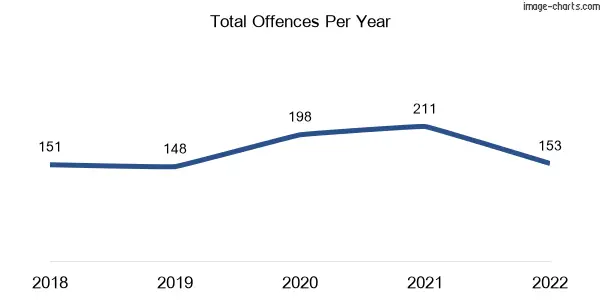 60-month trend of criminal incidents across Herne Hill
