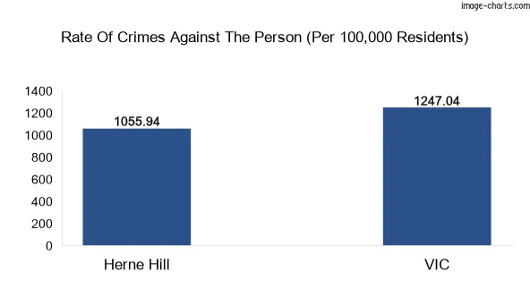 Violent crimes against the person in Herne Hill vs Victoria in Australia