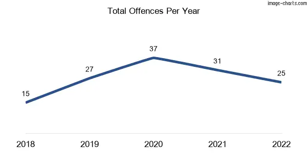 60-month trend of criminal incidents across Hernes Oak