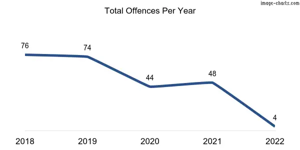60-month trend of criminal incidents across Herron