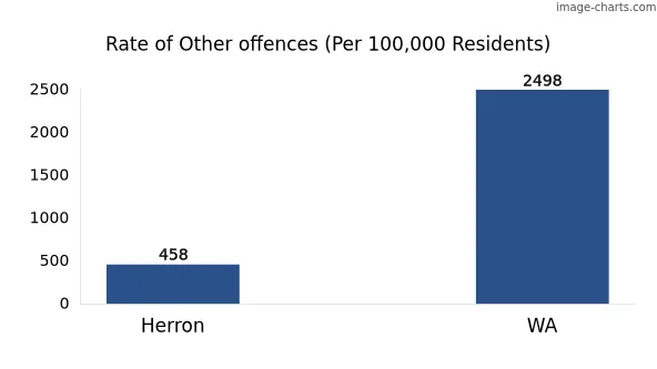 Rate of Other offences in Herron vs WA