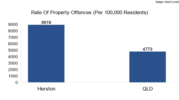 Property offences in Herston vs QLD