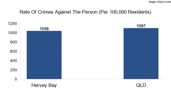 Violent crimes against the person in Hervey Bay city vs Queensland in Australia