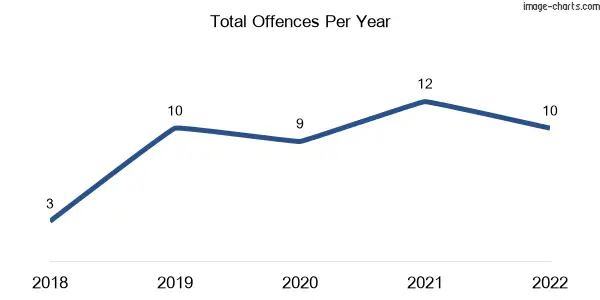 60-month trend of criminal incidents across Hervey Range