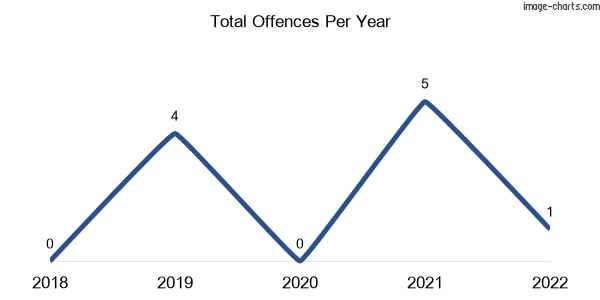 60-month trend of criminal incidents across Hesse