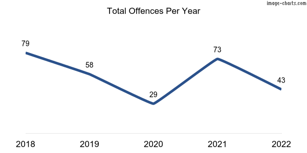60-month trend of criminal incidents across Hewett