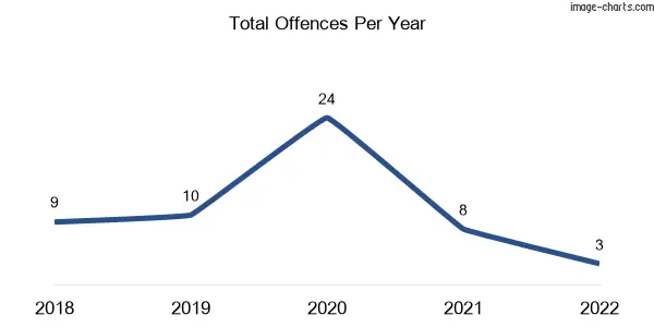60-month trend of criminal incidents across Hexham