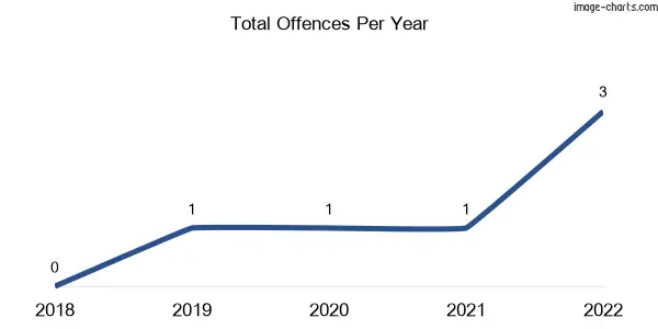 60-month trend of criminal incidents across Heytesbury Lower