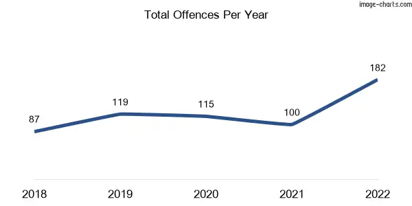60-month trend of criminal incidents across Heywood
