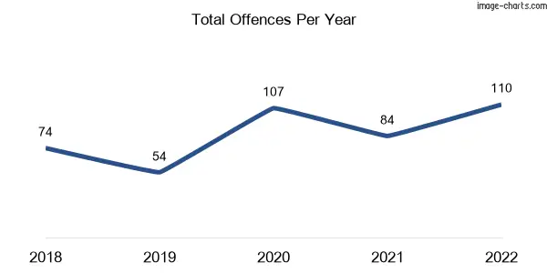60-month trend of criminal incidents across Hidden Valley