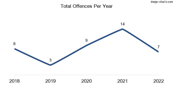 60-month trend of criminal incidents across Hideaway Bay