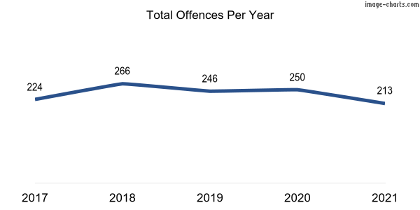 60-month trend of criminal incidents across Higgins