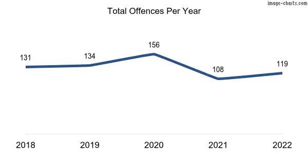 60-month trend of criminal incidents across Highbury