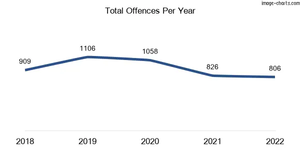 60-month trend of criminal incidents across Highett