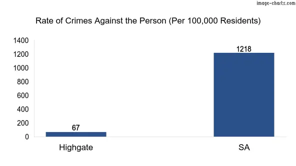 Violent crimes against the person in Highgate vs SA in Australia