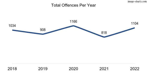 60-month trend of criminal incidents across Highgate