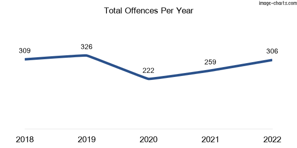 60-month trend of criminal incidents across Highland Park