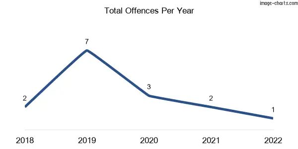 60-month trend of criminal incidents across Highland Plains