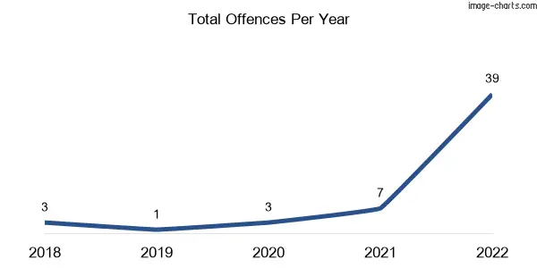 60-month trend of criminal incidents across Highlands