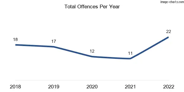 60-month trend of criminal incidents across Highvale