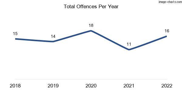 60-month trend of criminal incidents across Highworth