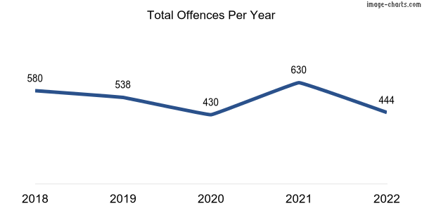 60-month trend of criminal incidents across Hilbert