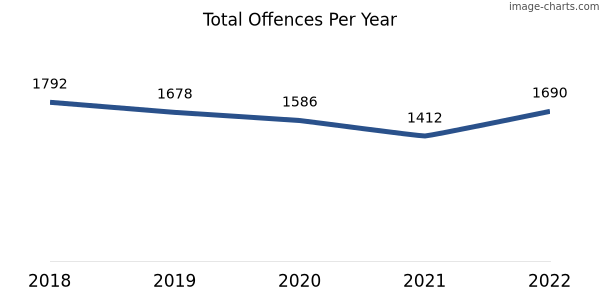 60-month trend of criminal incidents across Hillarys