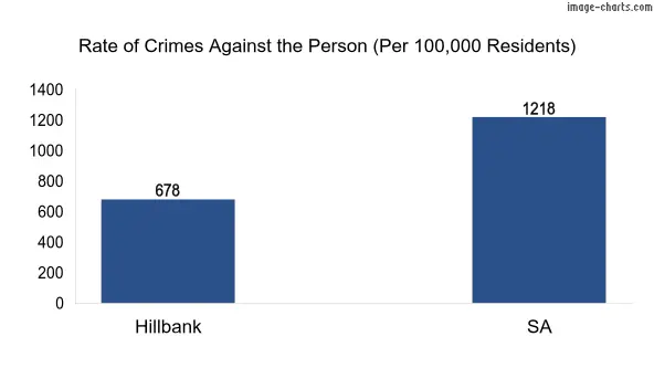 Violent crimes against the person in Hillbank vs SA in Australia