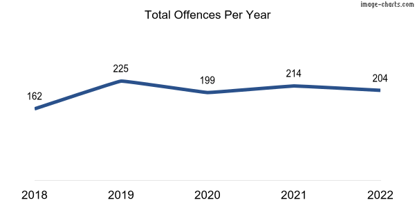 60-month trend of criminal incidents across Hillcrest