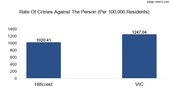 Violent crimes against the person in Hillcrest vs Victoria in Australia