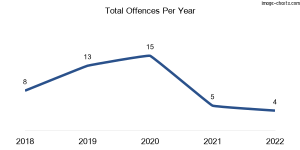 60-month trend of criminal incidents across Hilldene
