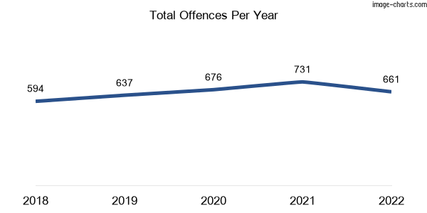 60-month trend of criminal incidents across Hillside