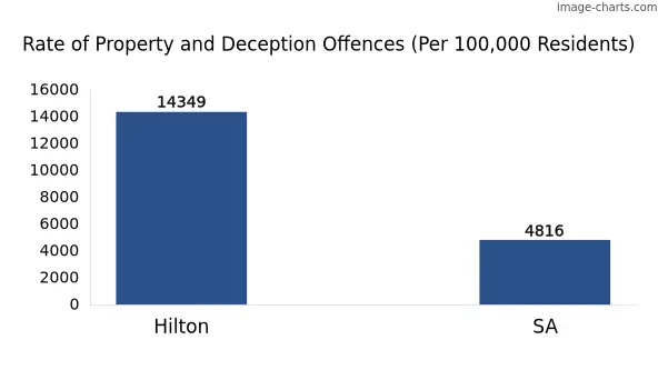 Property offences in Hilton vs SA